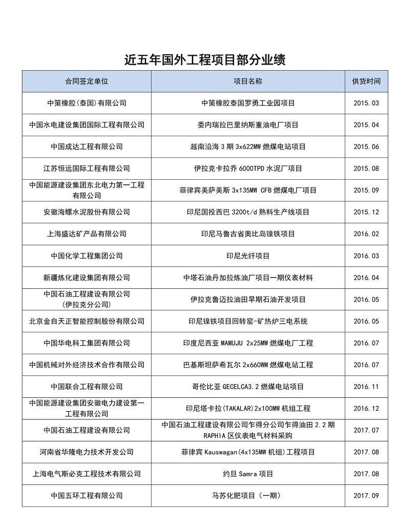 国外工业项目部分业绩一览